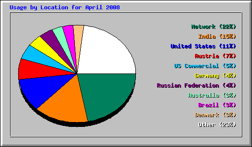 Usage by Location for April 2008