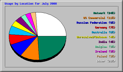 Usage by Location for July 2008