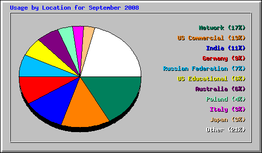Usage by Location for September 2008